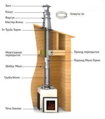 Дымоход ТиС выход через КРЫШУ